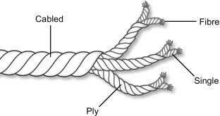 Close-up of different colored yarn fibers twisting together