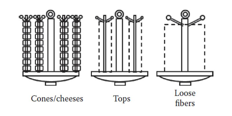 Physics of Dye Liquor Flow diagram showing dye liquor flow through a yarn package